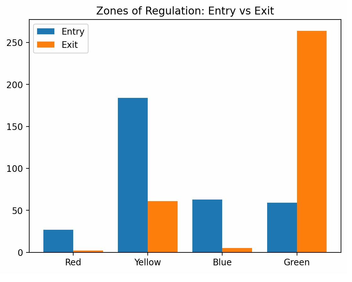 Zones of Regulation entry versus exit